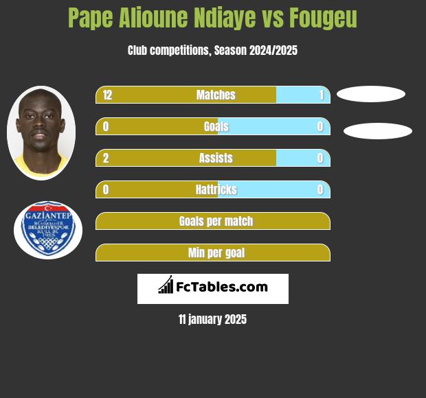 Pape Alioune Ndiaye vs Fougeu h2h player stats