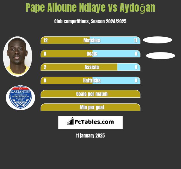 Pape Alioune Ndiaye vs Aydoğan h2h player stats