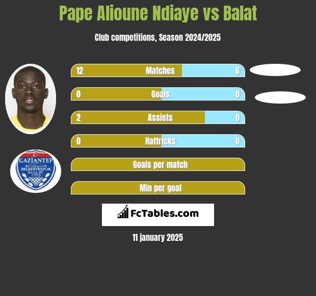 Pape Alioune Ndiaye vs Balat h2h player stats