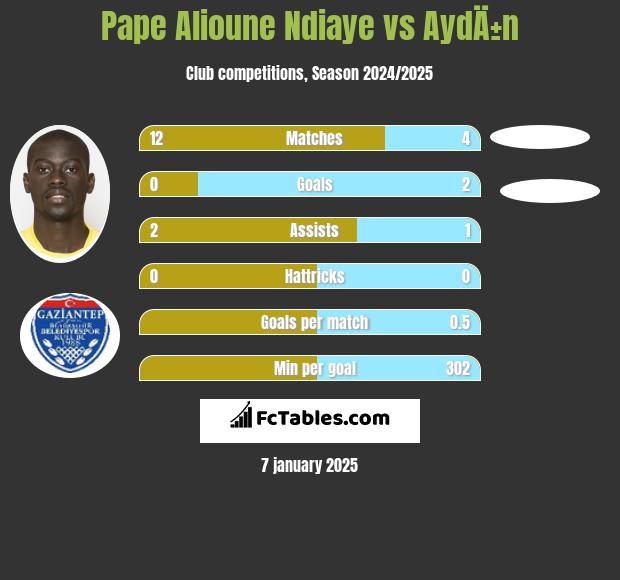 Pape Alioune Ndiaye vs AydÄ±n h2h player stats