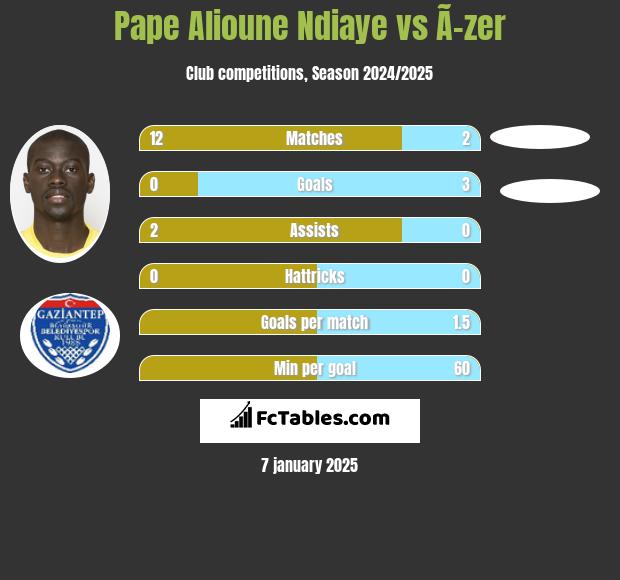 Pape Alioune Ndiaye vs Ã–zer h2h player stats