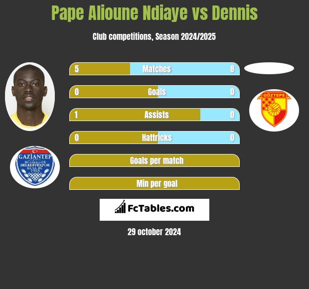 Pape Alioune Ndiaye vs Dennis h2h player stats