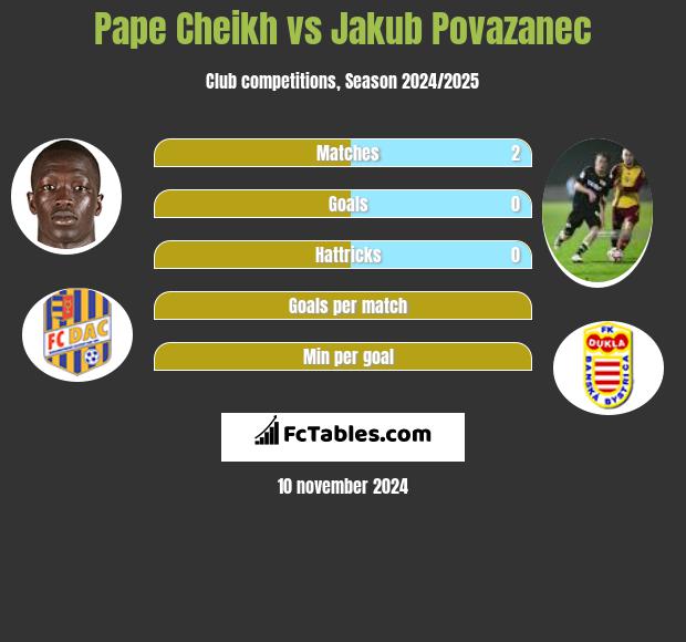 Pape Cheikh vs Jakub Povazanec h2h player stats