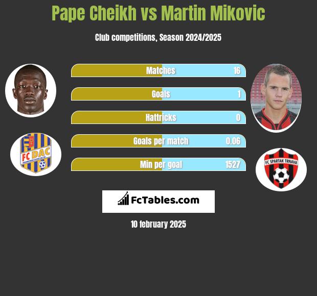 Pape Cheikh vs Martin Mikovic h2h player stats