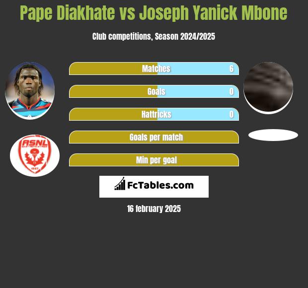 Pape Diakhate vs Joseph Yanick Mbone h2h player stats