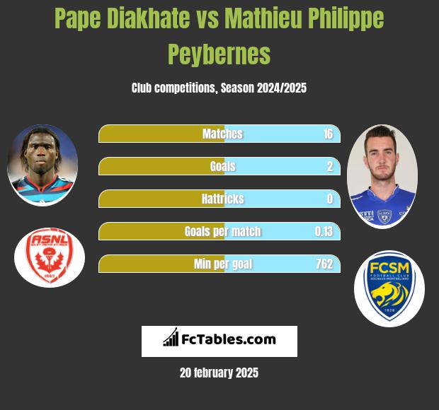 Pape Diakhate vs Mathieu Philippe Peybernes h2h player stats