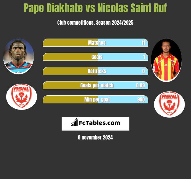 Pape Diakhate vs Nicolas Saint Ruf h2h player stats