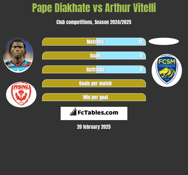 Pape Diakhate vs Arthur Vitelli h2h player stats