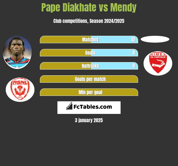 Pape Diakhate vs Mendy h2h player stats