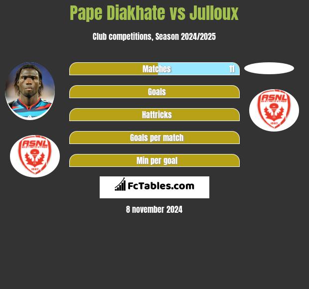 Pape Diakhate vs Julloux h2h player stats