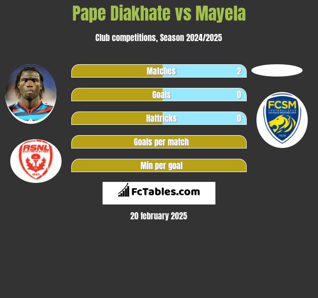 Pape Diakhate vs Mayela h2h player stats