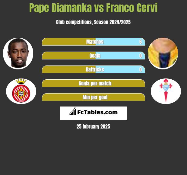 Pape Diamanka vs Franco Cervi h2h player stats