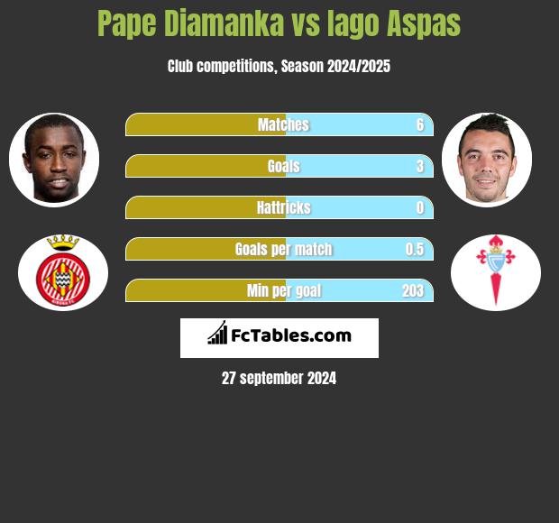 Pape Diamanka vs Iago Aspas h2h player stats