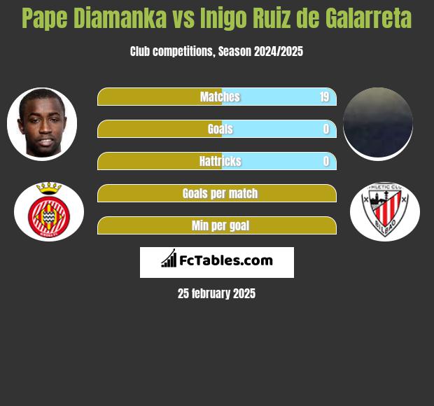 Pape Diamanka vs Inigo Ruiz de Galarreta h2h player stats