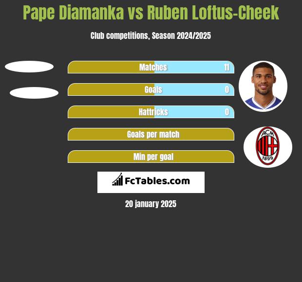 Pape Diamanka vs Ruben Loftus-Cheek h2h player stats