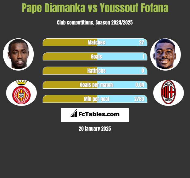 Pape Diamanka vs Youssouf Fofana h2h player stats