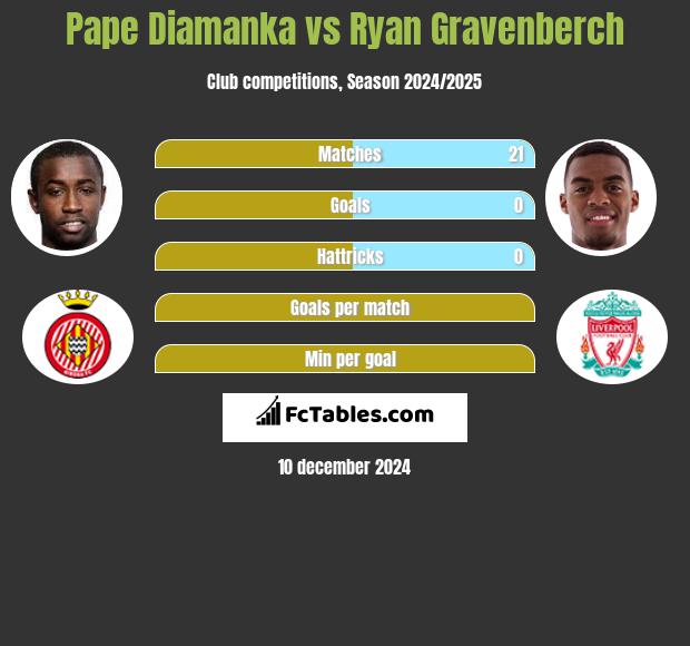 Pape Diamanka vs Ryan Gravenberch h2h player stats