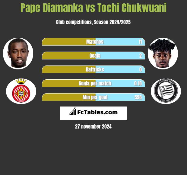 Pape Diamanka vs Tochi Chukwuani h2h player stats