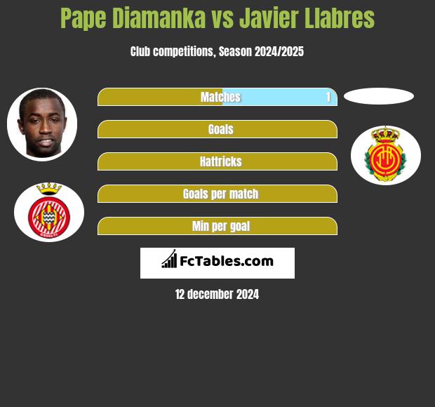 Pape Diamanka vs Javier Llabres h2h player stats