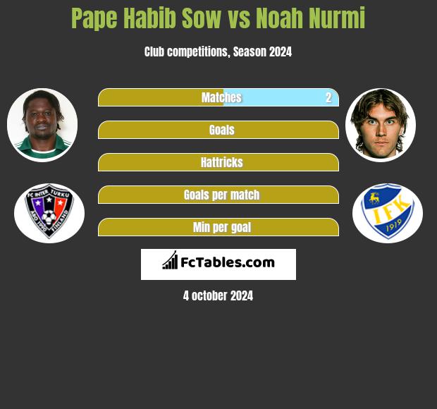 Pape Habib Sow vs Noah Nurmi h2h player stats