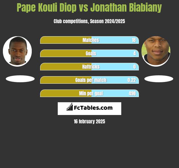 Pape Kouli Diop vs Jonathan Biabiany h2h player stats