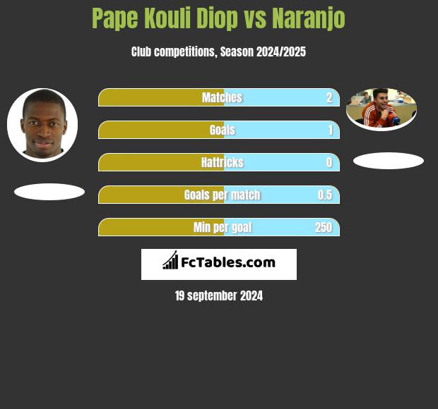 Pape Kouli Diop vs Naranjo h2h player stats