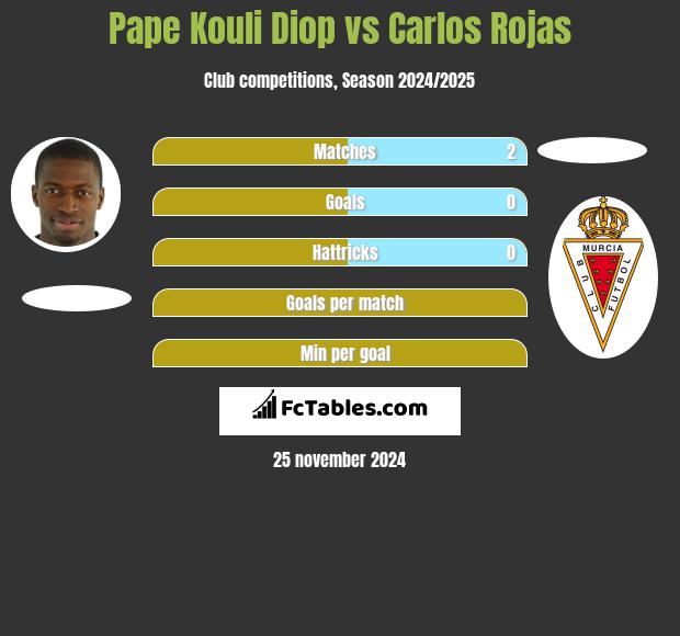 Pape Kouli Diop vs Carlos Rojas h2h player stats