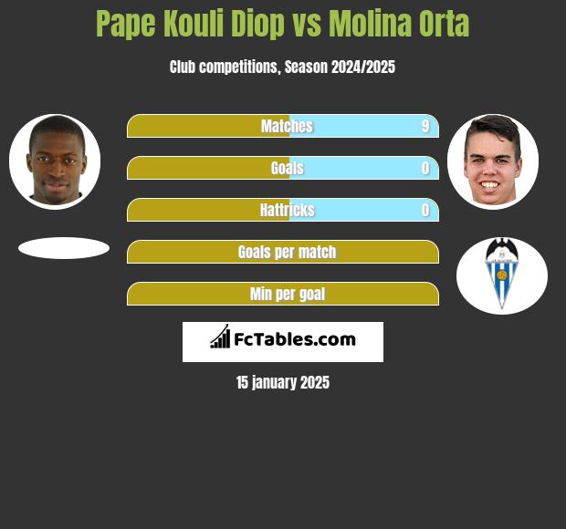 Pape Kouli Diop vs Molina Orta h2h player stats