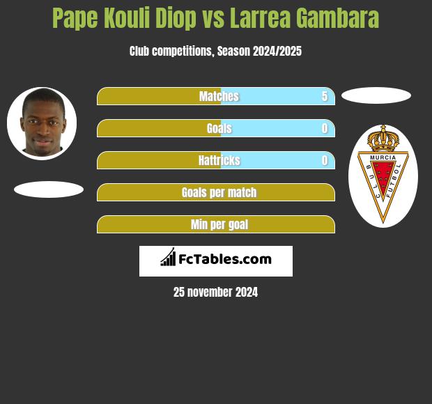 Pape Kouli Diop vs Larrea Gambara h2h player stats