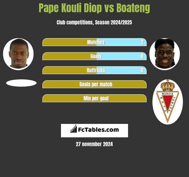 Pape Kouli Diop vs Boateng h2h player stats