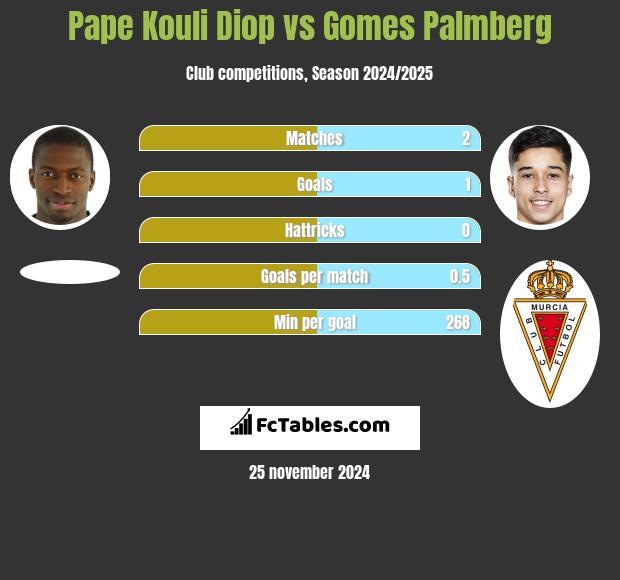 Pape Kouli Diop vs Gomes Palmberg h2h player stats