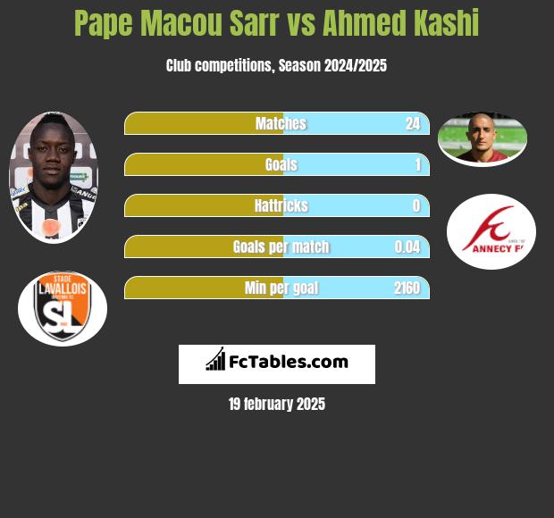 Pape Macou Sarr vs Ahmed Kashi h2h player stats