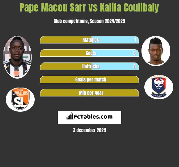 Pape Macou Sarr vs Kalifa Coulibaly h2h player stats