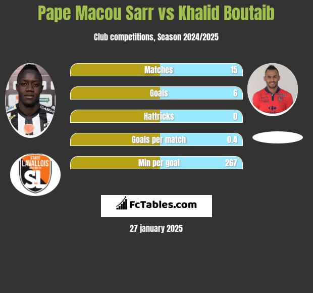 Pape Macou Sarr vs Khalid Boutaib h2h player stats