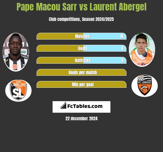 Pape Macou Sarr vs Laurent Abergel h2h player stats