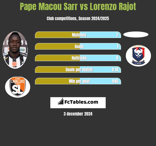 Pape Macou Sarr vs Lorenzo Rajot h2h player stats