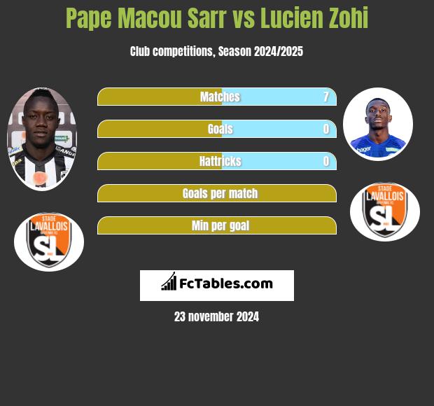 Pape Macou Sarr vs Lucien Zohi h2h player stats