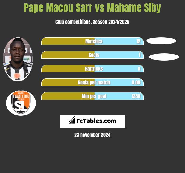 Pape Macou Sarr vs Mahame Siby h2h player stats