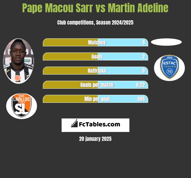 Pape Macou Sarr vs Martin Adeline h2h player stats