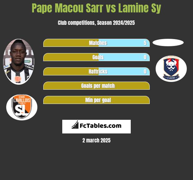 Pape Macou Sarr vs Lamine Sy h2h player stats