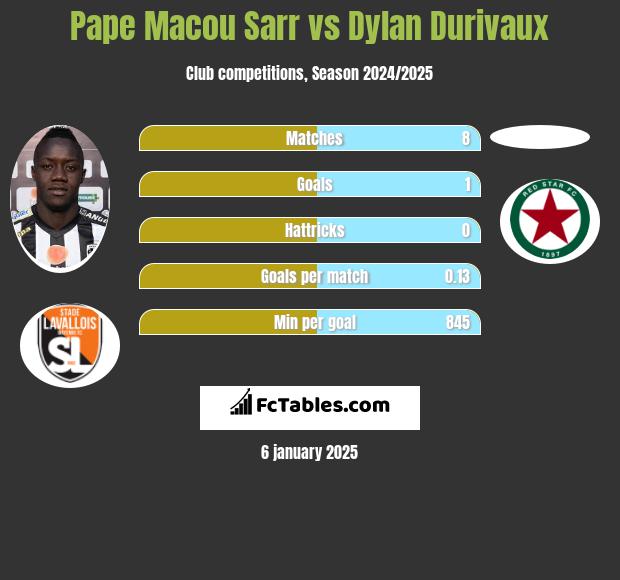 Pape Macou Sarr vs Dylan Durivaux h2h player stats