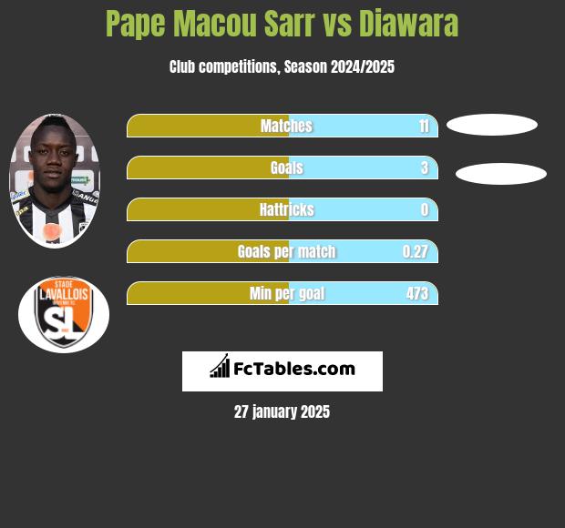 Pape Macou Sarr vs Diawara h2h player stats