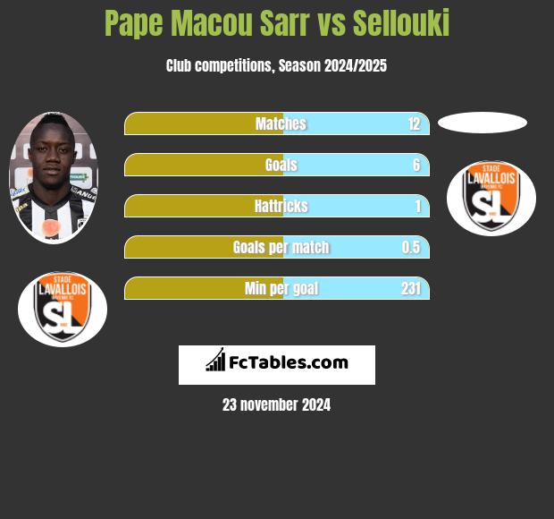 Pape Macou Sarr vs Sellouki h2h player stats