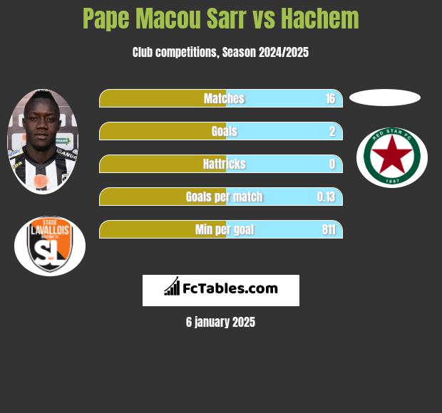 Pape Macou Sarr vs Hachem h2h player stats