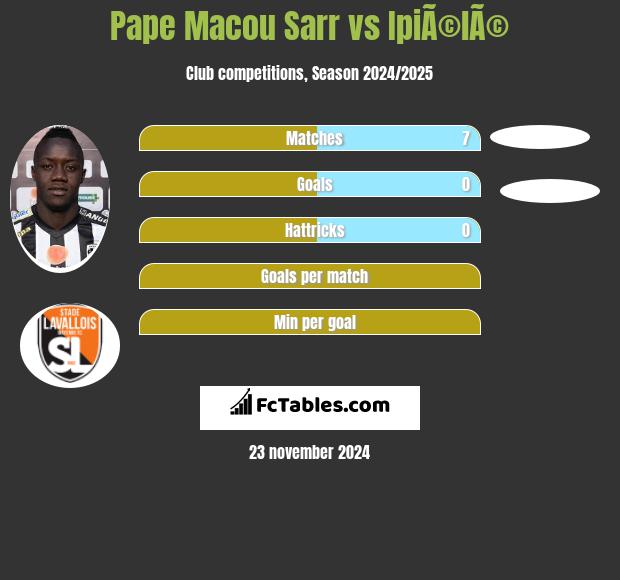 Pape Macou Sarr vs IpiÃ©lÃ© h2h player stats