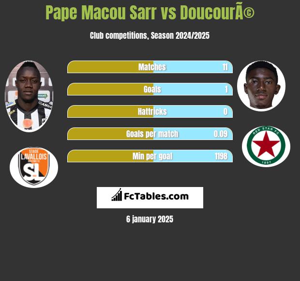 Pape Macou Sarr vs DoucourÃ© h2h player stats