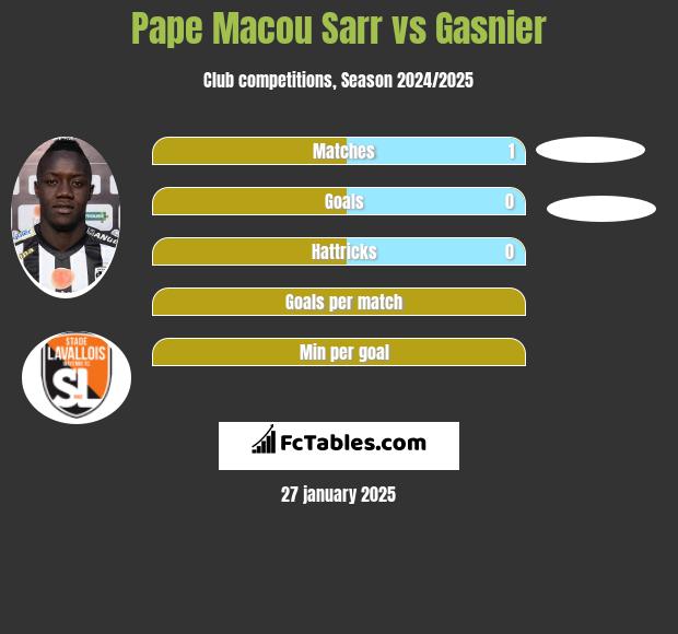 Pape Macou Sarr vs Gasnier h2h player stats