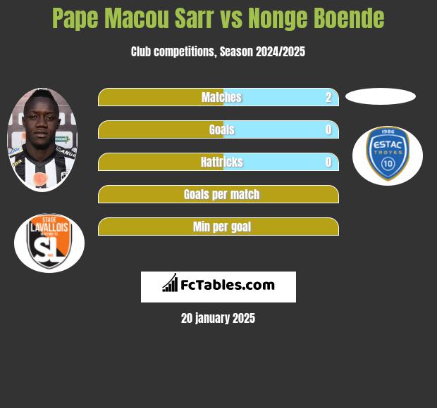 Pape Macou Sarr vs Nonge Boende h2h player stats