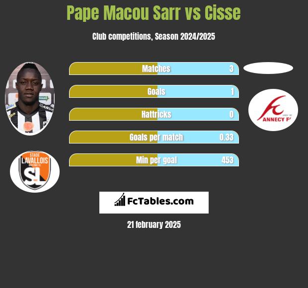 Pape Macou Sarr vs Cisse h2h player stats