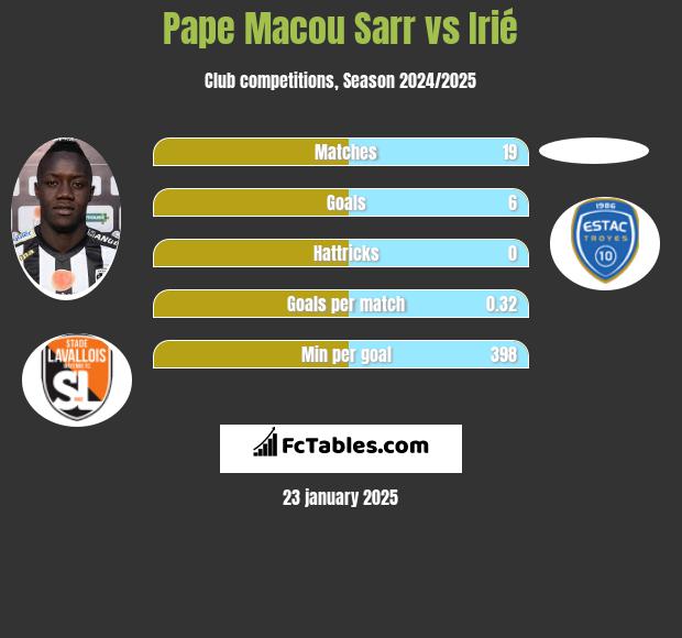 Pape Macou Sarr vs Irié h2h player stats